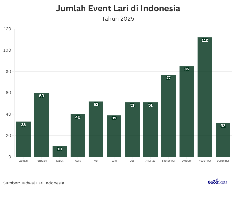 grafik jumlah pertumbuhan event lari di indonesia