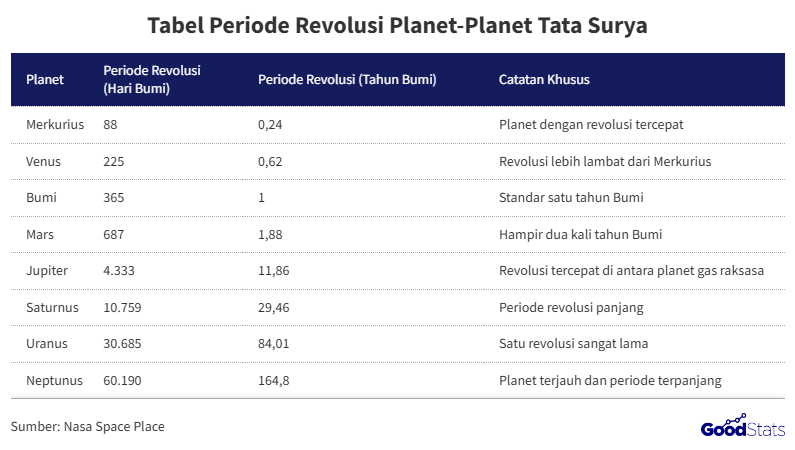 tabel periode revolusi planet merkurius, venus, bumi, mars, jupiter, saturnus, uranus, neptunus