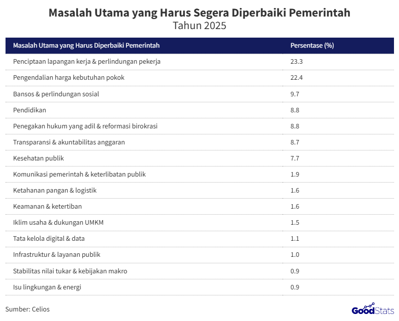 15 Daftar Masalah Utama yang Harus Segera Diperbaiki Pemerintah