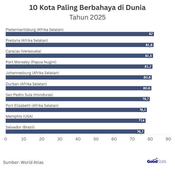 daftar 10 kota paling berbahaya di dunia