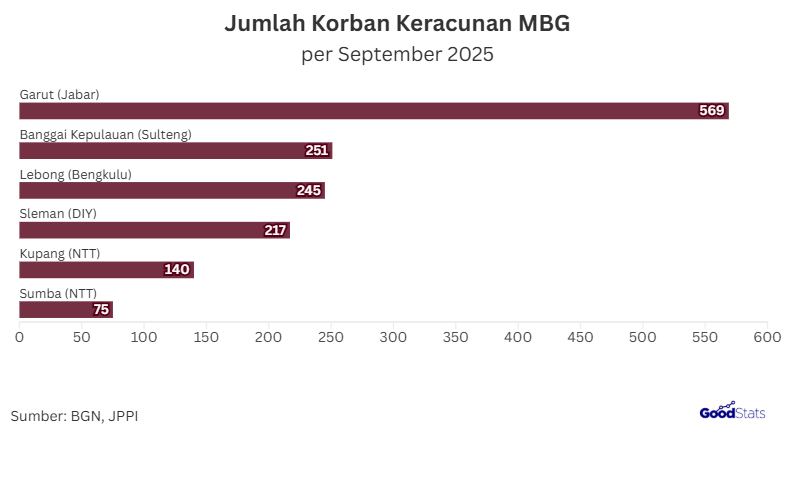 Data Jumlah Korban Keracunan BMG per september 2025