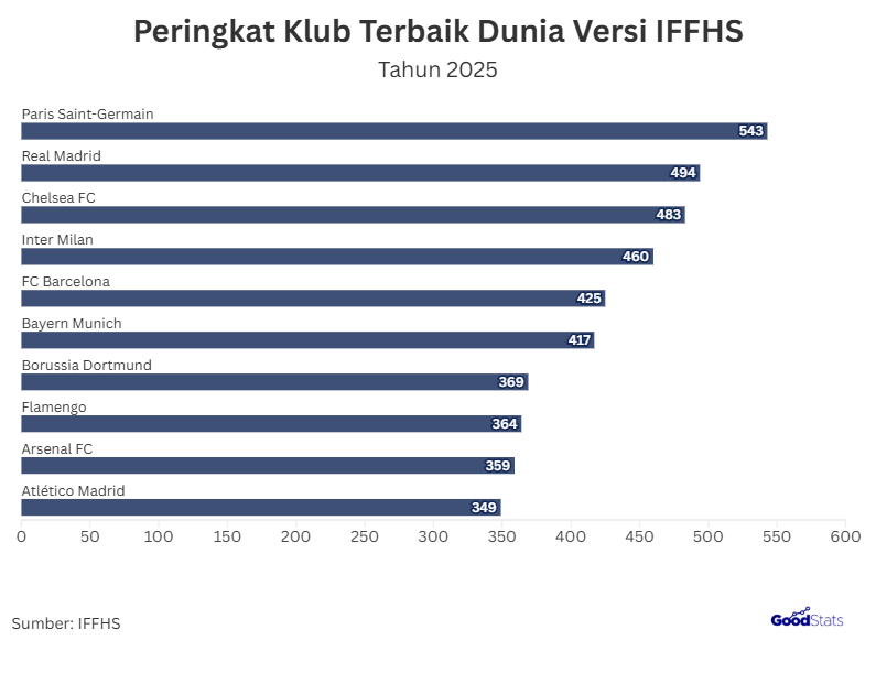 peringkat klub sepak bola terbaik di dunia versi IFFHS tahun 2025