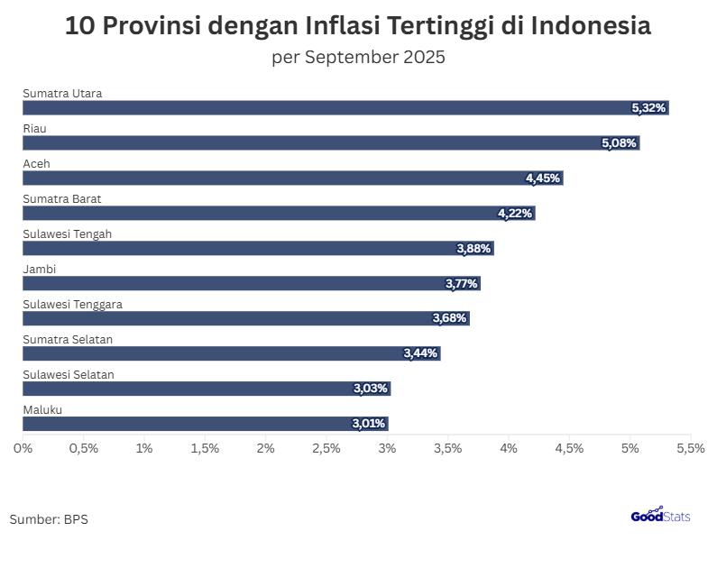 10 Provinsi dengan Inflasi Tertinggi di Indonesia September 2025