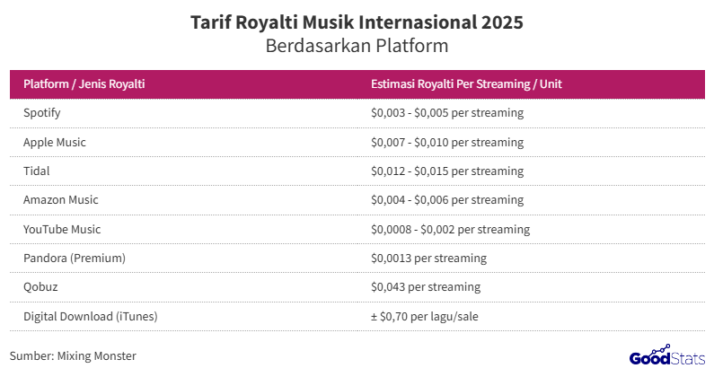 tabel Estimasi Royalti Digital