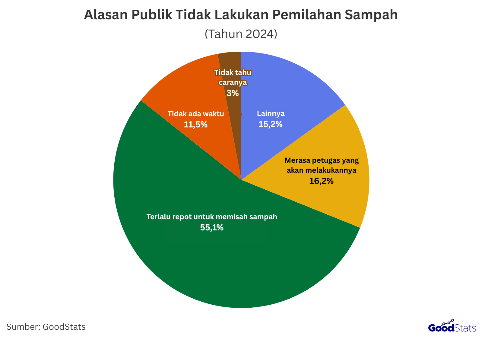Alasan publik enggan memilah sampah, terlalu repot jadi alasan utama dengan dipilih 55,1% responden | GoodStats