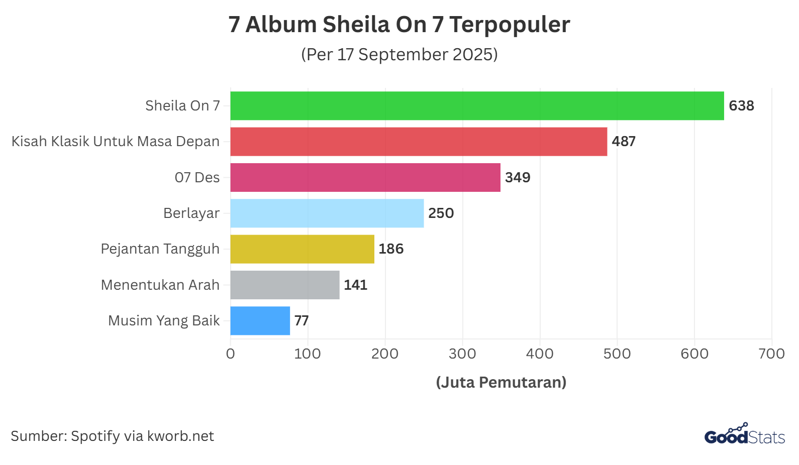 7 album Sheila On 7 yang paling sering didengar per 17 September 2025 | GoodStats