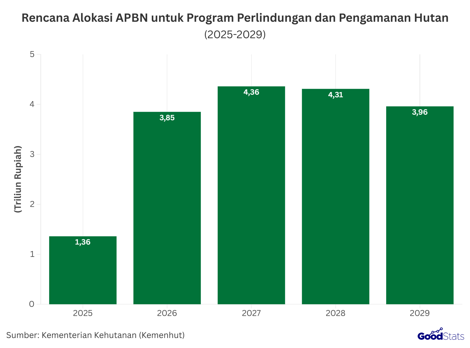 Rencana alokasi APBN untuk perlindungan hutan dengan tujuan penurunan laju deforestasi 2025-2029 | GoodStats