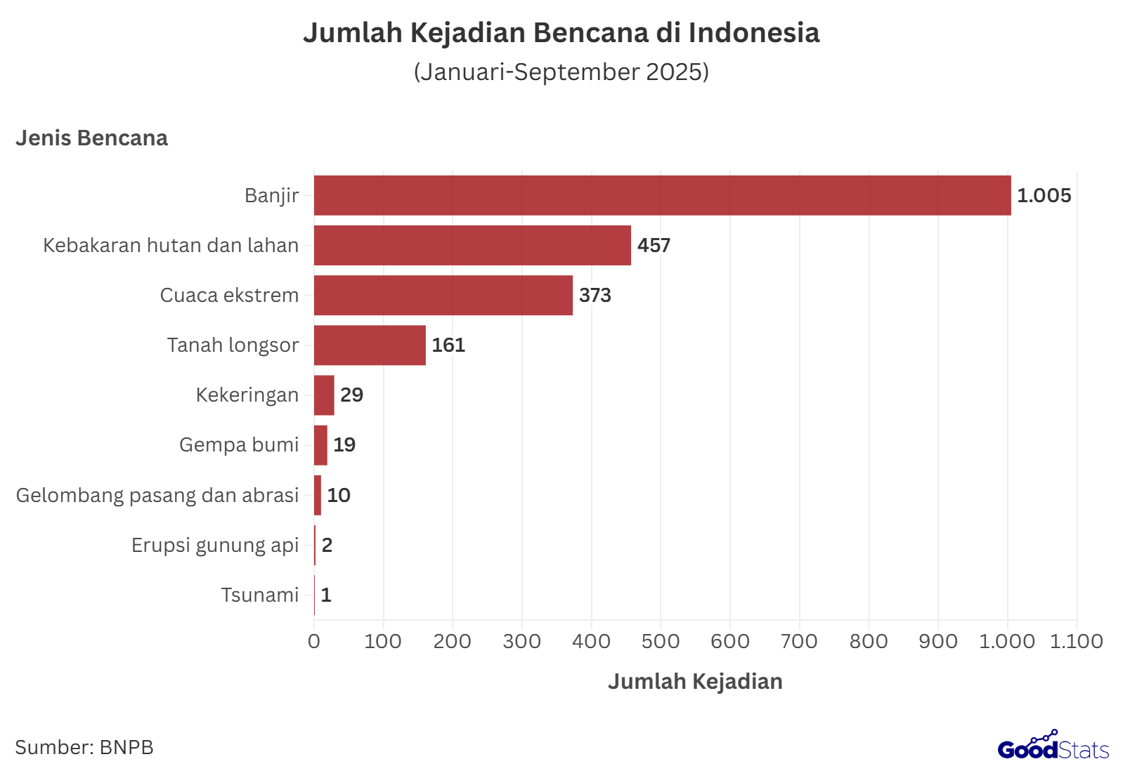 Jumlah kejadian bencana di Indonesia per September 2025, banjir paling sering terjadi | GoodStats