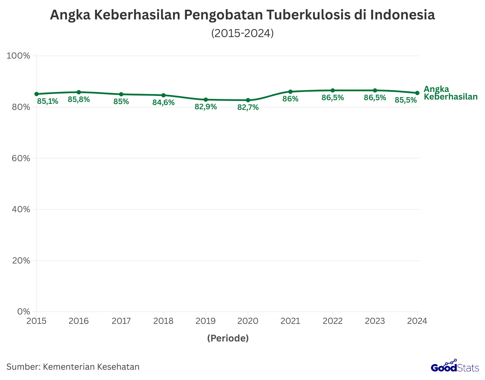 Tren angka keberhasilan pengobatan TBC sedekade terakhir. Tahun 2022 dan 2023 jadi capaian tertinggi sebesar 86,5%