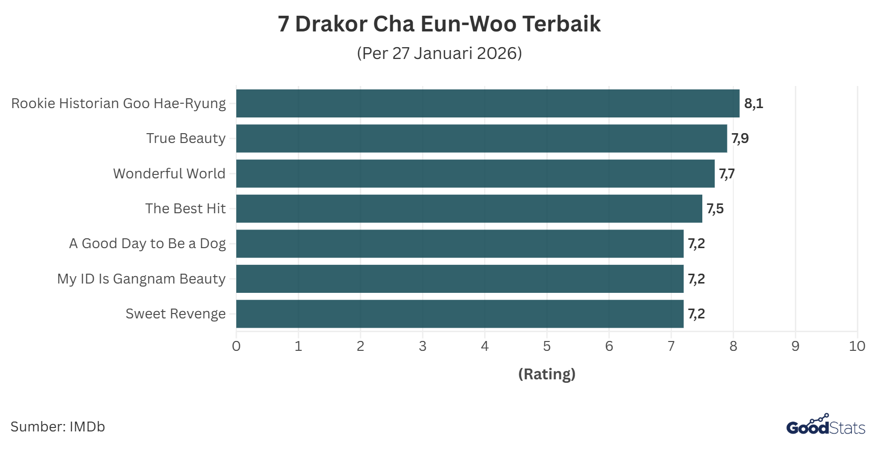 Drakor terbaik Cha Eun-Woo menurut rating IMDb, Rookie Historian di posisi teratas | GoodStats