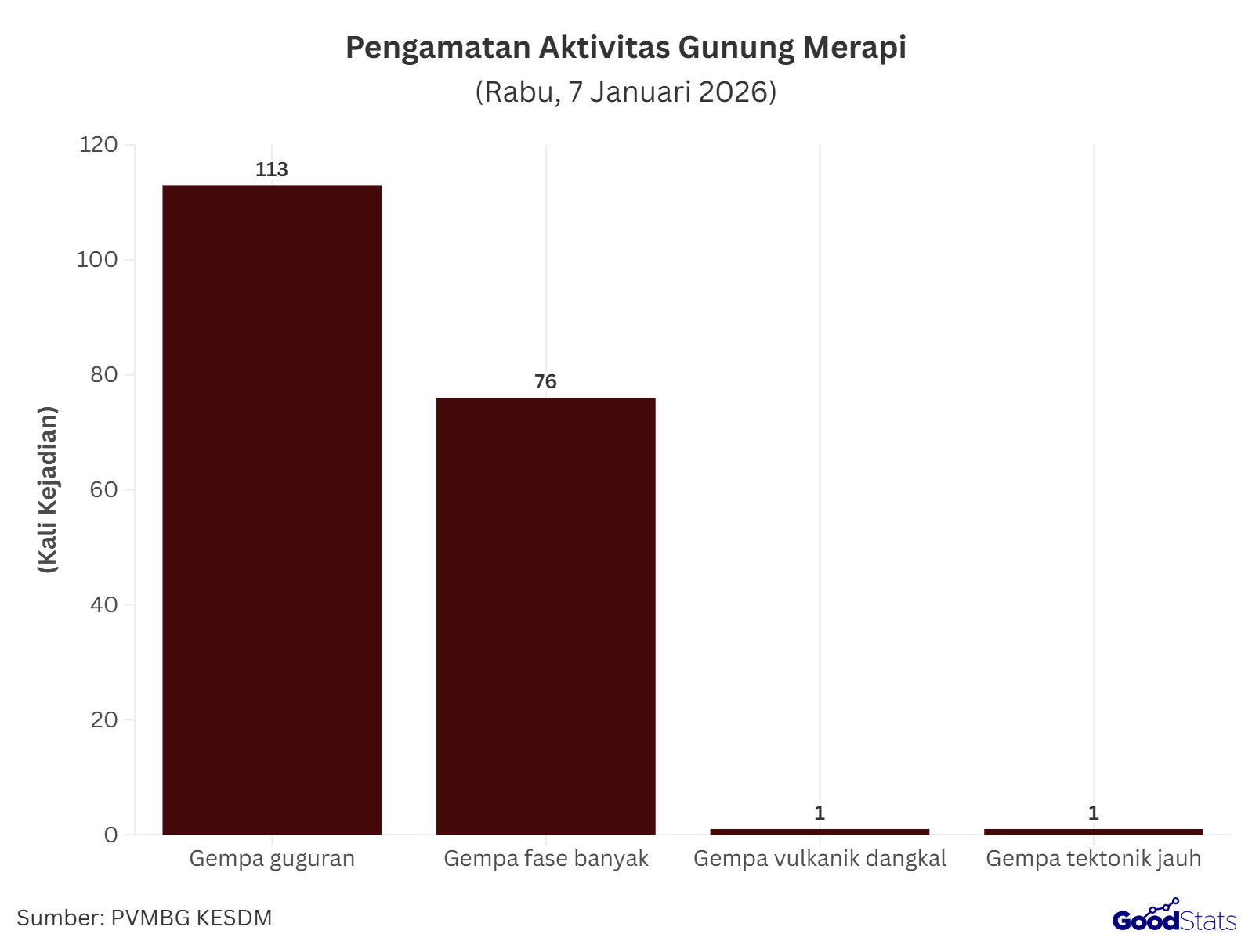 Pemantauan aktivitas Gunung Merapi pada Rabu (7/1/2026). Meski tidak erupsi, aktivitas kegempaannya aktif | GoodStats