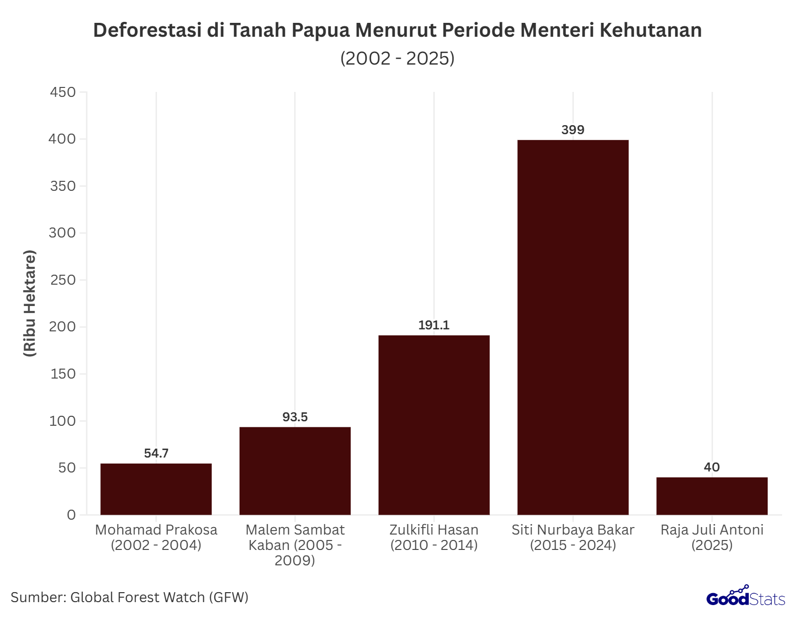 Luas deforestasi di Tanah Papua berdasarkan periode Menhut RI | GoodStats