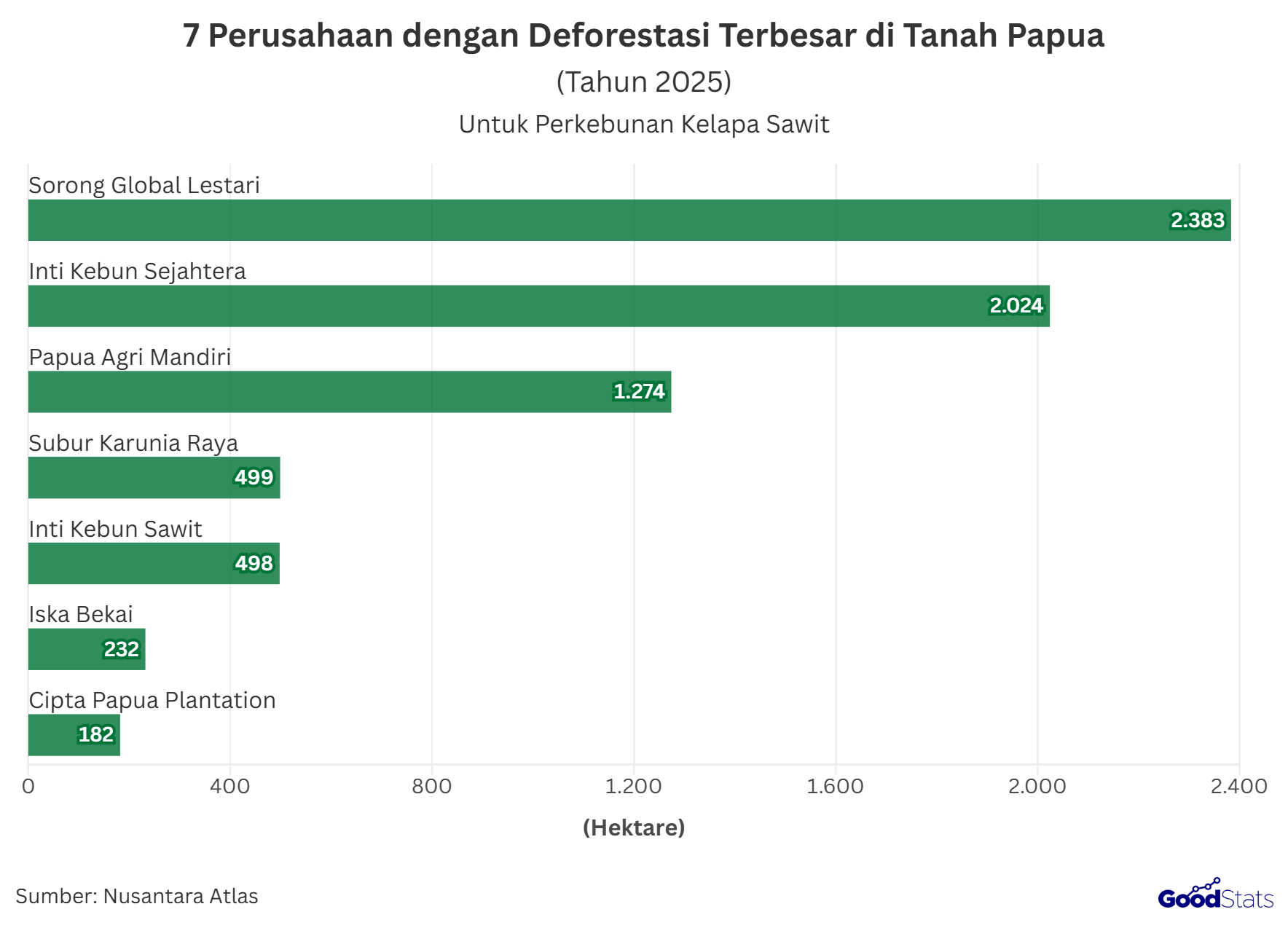 Mayoritas perusahaan Fangiono masuk daftar 7 besar perusahaan yang menjadi dalang di balik deforestasi di Tanah Papua pada tahun 2025 | GoodStats