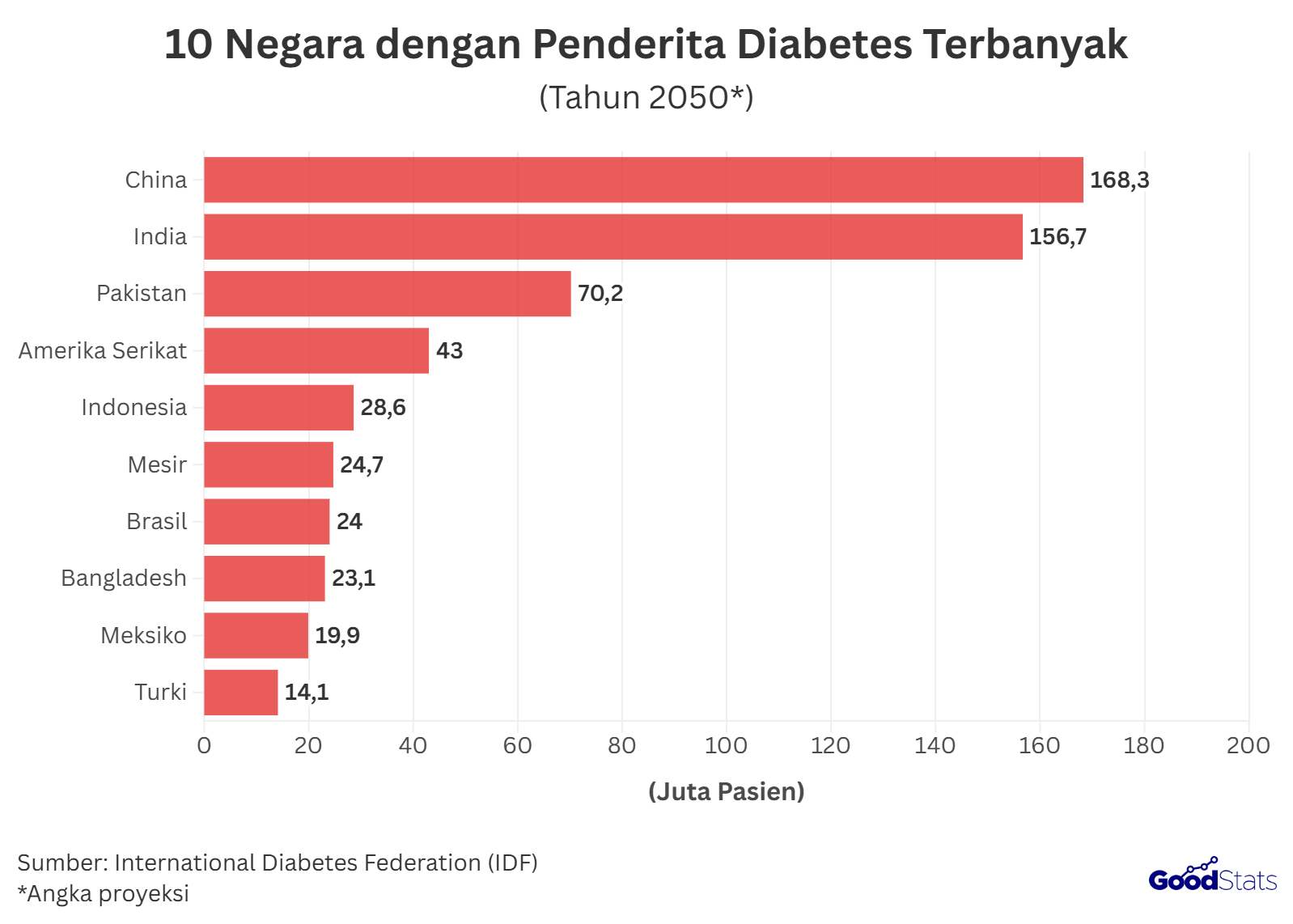 10 negara dengan penderita diabetes terbanyak proyeksi tahun 2050, Indonesia nomor 5 | GoodStats