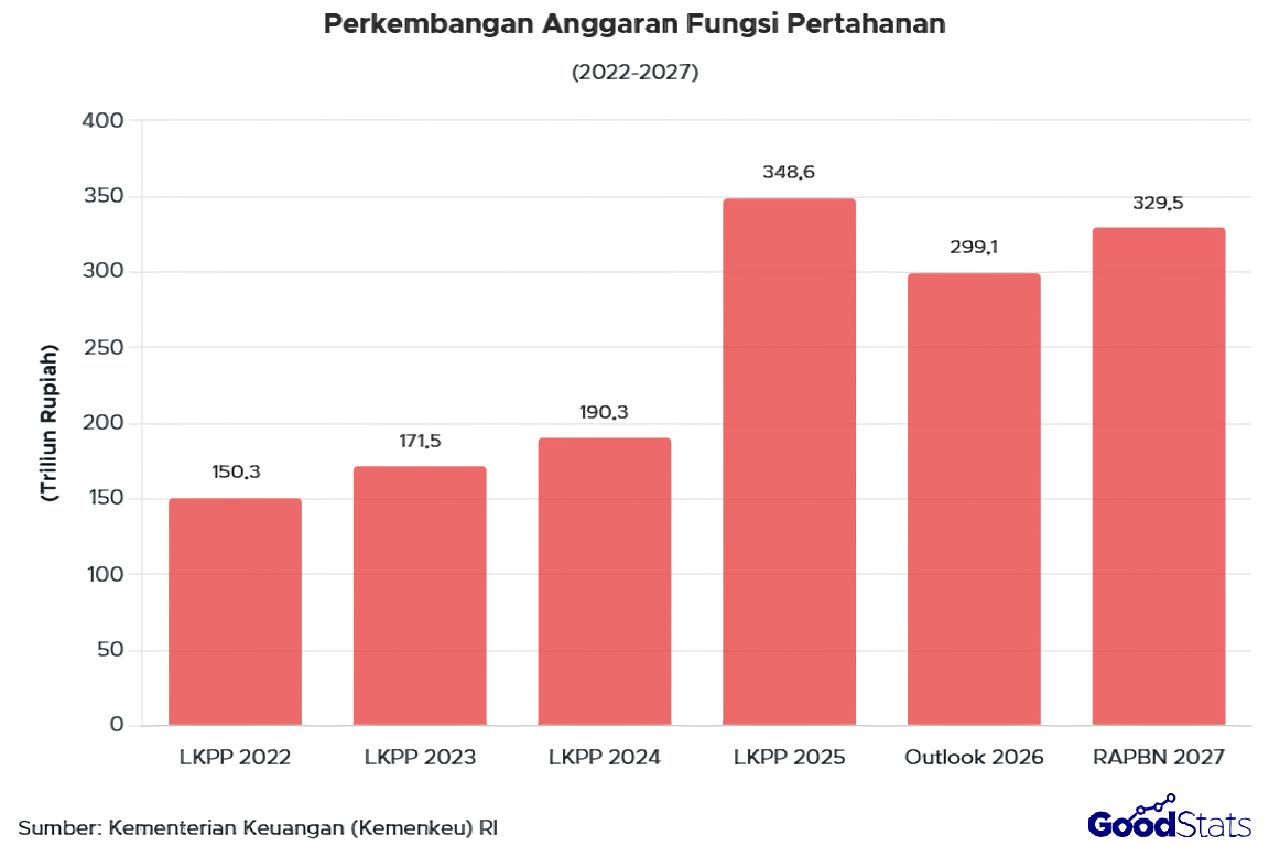 Tren anggaran fungsi pertahanan tahun 2022-2027 | GoodStats