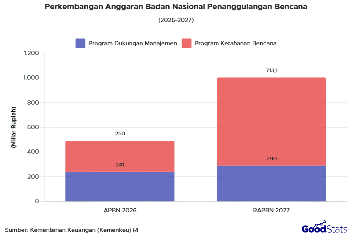 Perbandingan anggaran untuk Badan Nasional Penanggulangan Bencana (BNPB) dalam APBN 2026 dan RAPBN 2027 | GoodStats