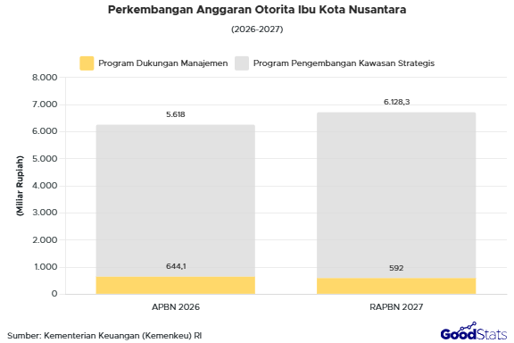 Perbandingan besaran anggaran untuk Otorita IKN pada APBN 2026 dan RAPBN 2027 | GoodStats