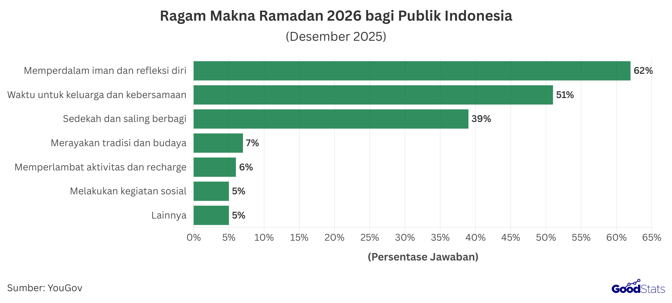 6 dari 10 publik Indonesia memandang Ramadan 2026 sebagai momen memperdalam iman dan refleksi diri | GoodStats