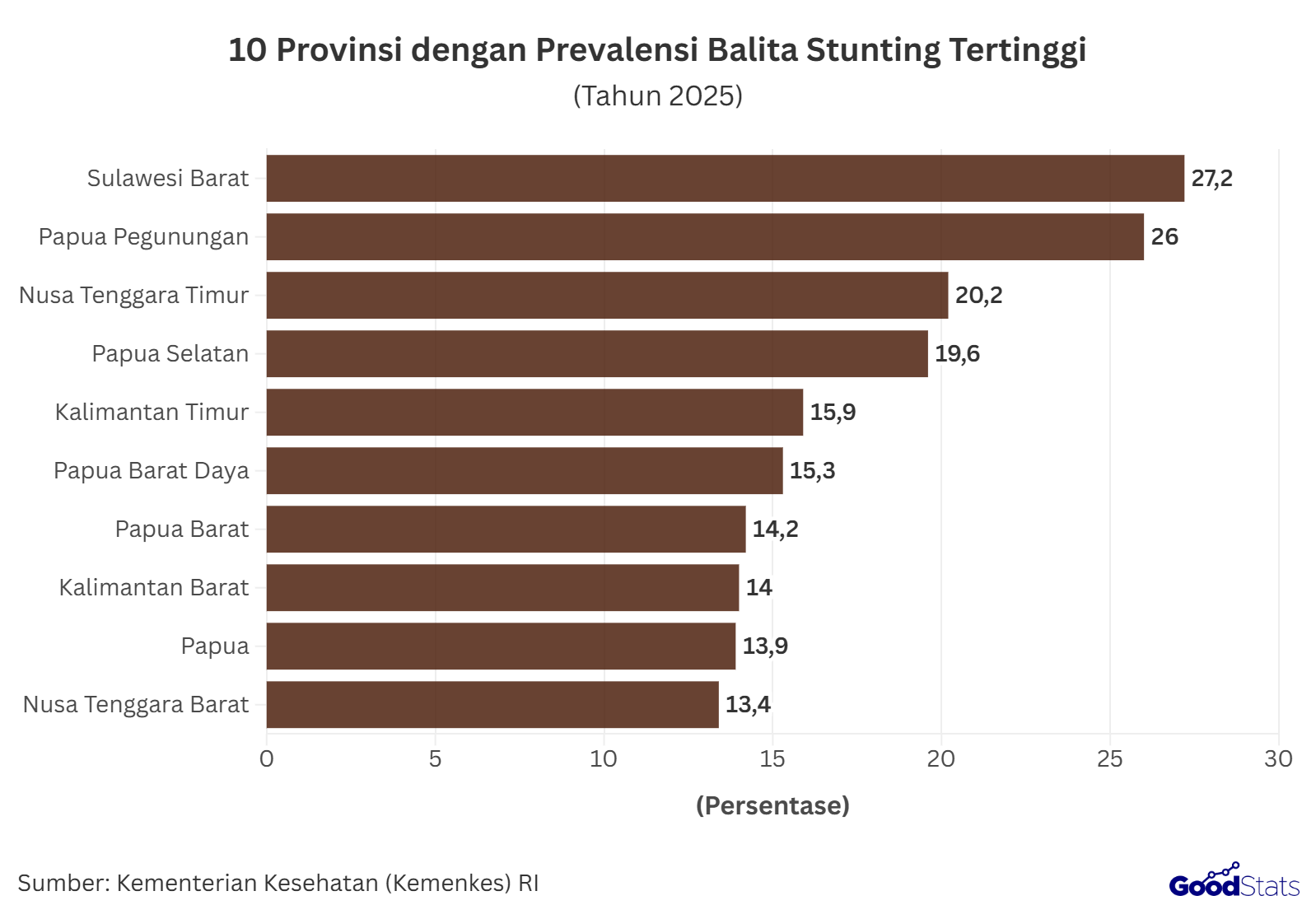 Lima dari sepuluh provinsi dengan prevalensi balita stunting tertinggi di Indonesia ini berasal dari Pulau Papua | GoodStats