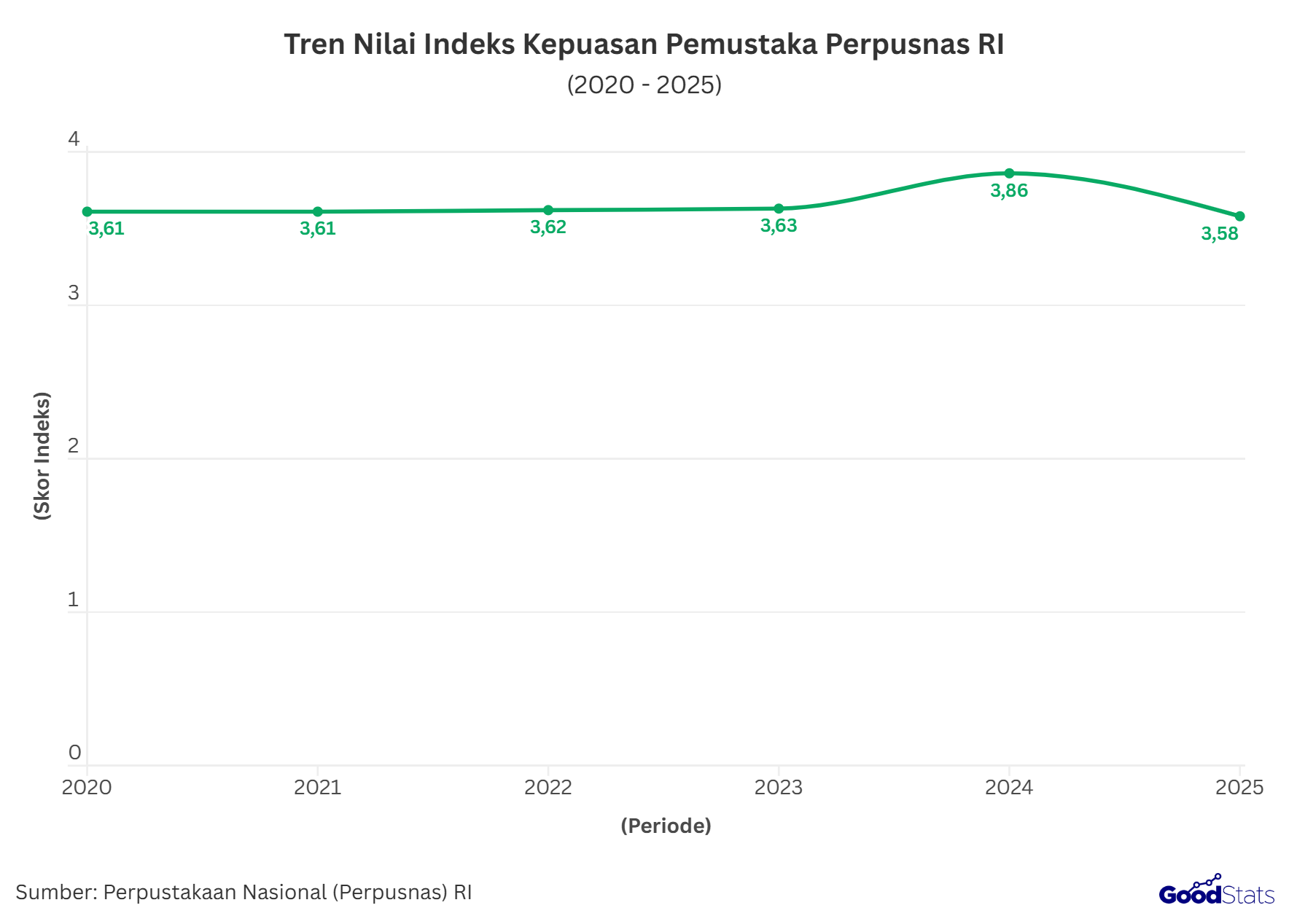Tren tingkat kepuasan pengguna layanan Perpusnas RI pada tahun 2020-2025 | GoodStats