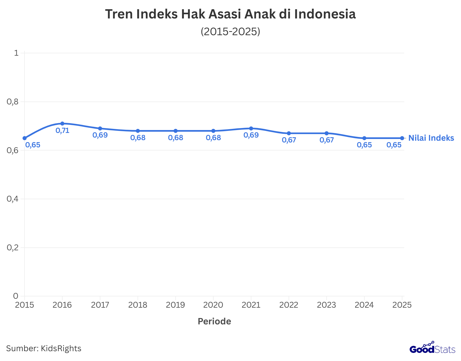 Tren nilai indeks hak asasi anak Indonesia sedekade terakhir yang cenderung stagnan | GoodStats