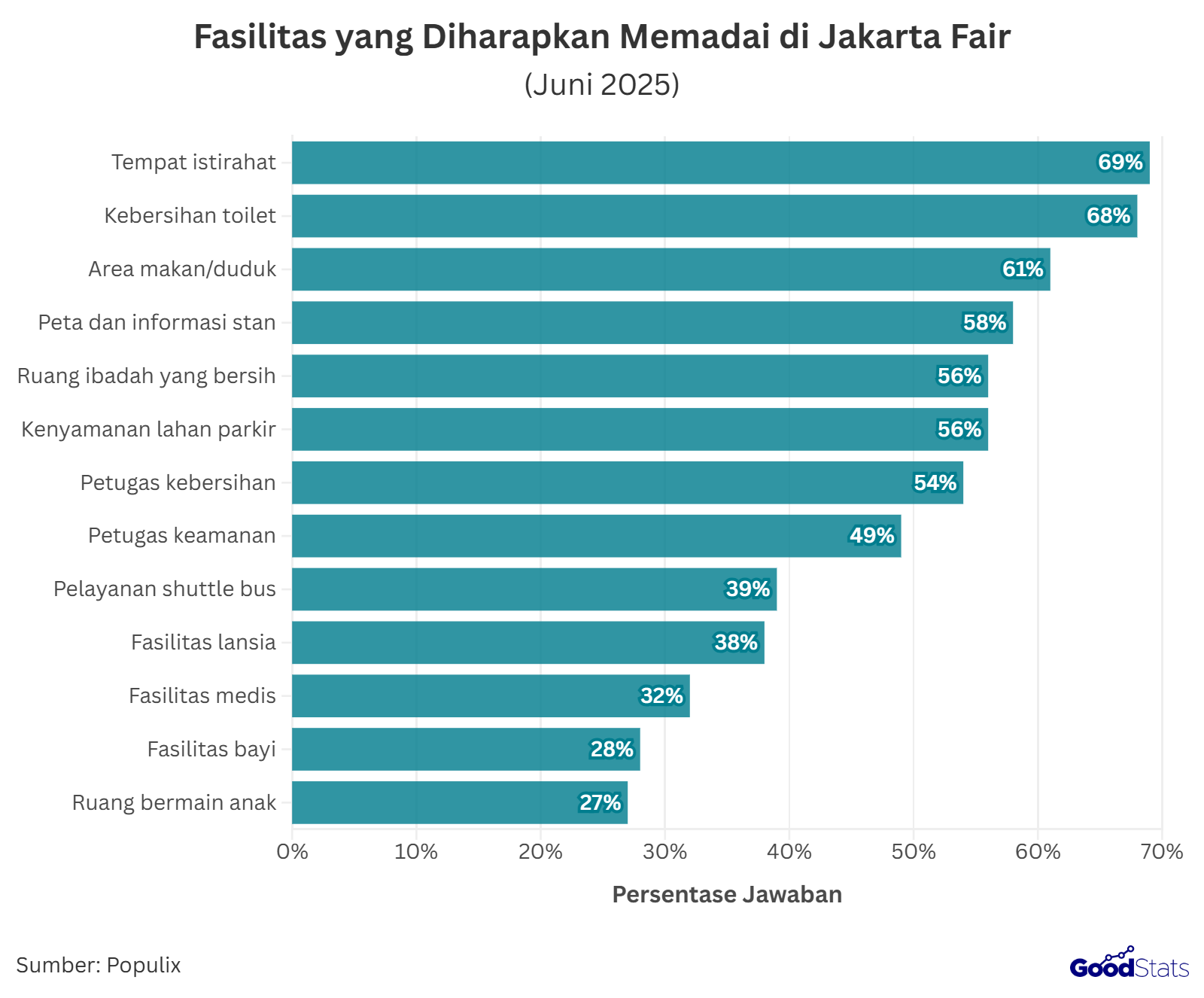 Daftar fasilitas yang diharapkan memadai oleh publik di Jakarta Fair | GoodStats