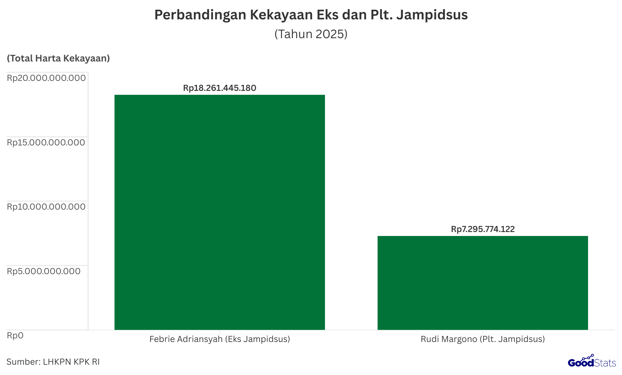 Kekayaan Febrie Adriansyah (Rp18,26 miliar) lebih banyak 2,5 kali lipat dari Rudi Margono (Rp7,29 miliar) | GoodStats