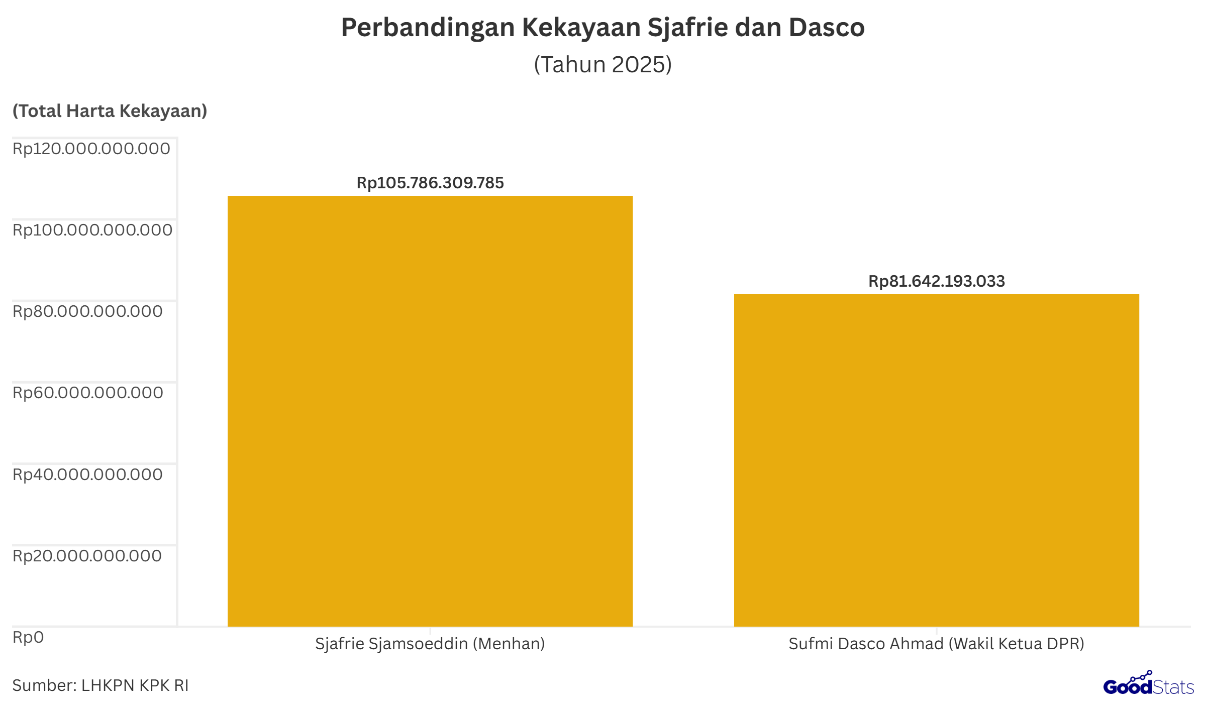 Kekayaan Menhan Sjafrie (Rp105,8 miliar) lebih banyak 1,3 kali lipat dari Wakil Ketua DPR Dasco (Rp81,6 miliar) | GoodStats