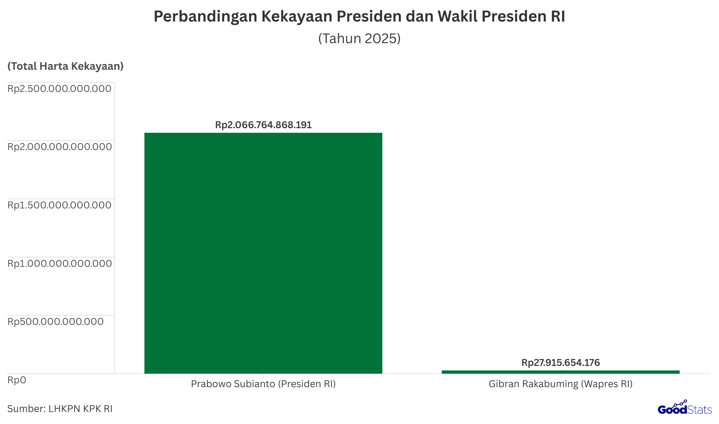 Kekayaan Prabowo (Rp2,06 triliun) lebih banyak 74 kali lipat dari Gibran (Rp27,91 miliar) | GoodStats