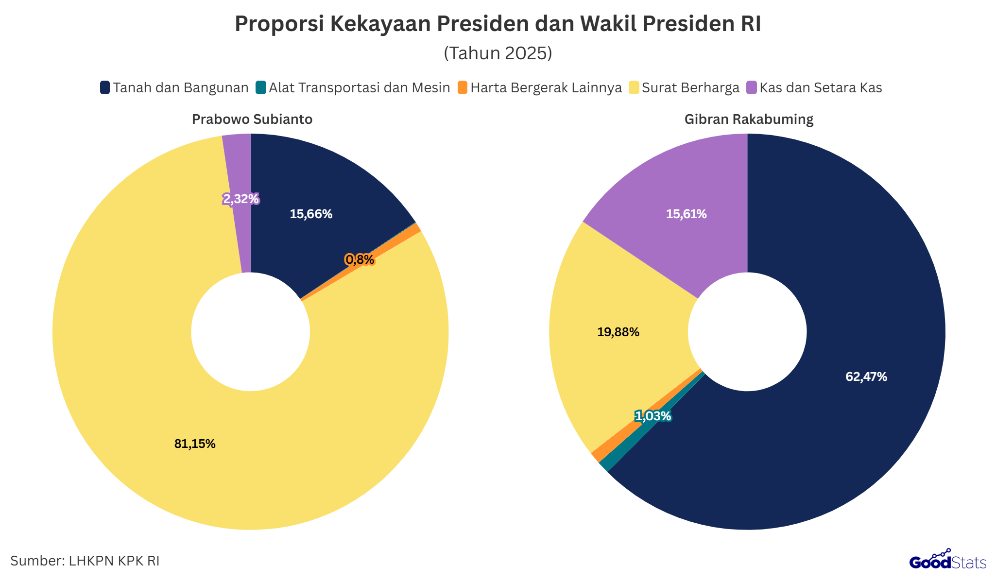 Persentase kekaayan Prabowo dan Gibran menurut jenis hartanya | GoodStats