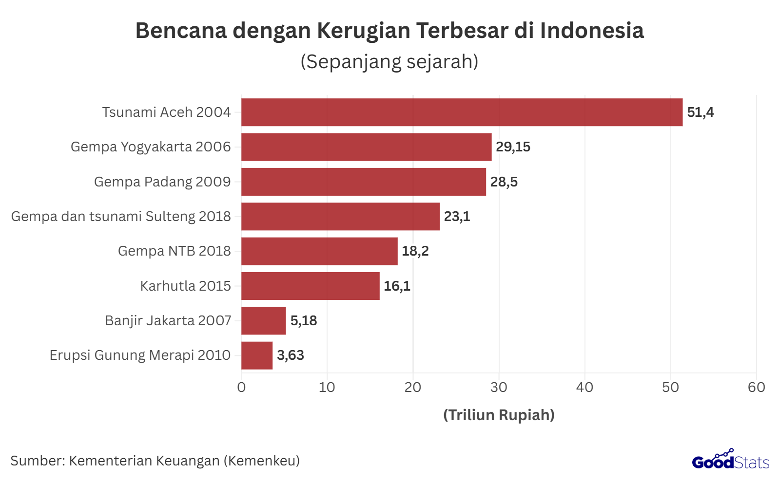 Deretan bencana dengan kerugian terbesar di Indonesia menurut Kemenkeu RI | GoodStats
