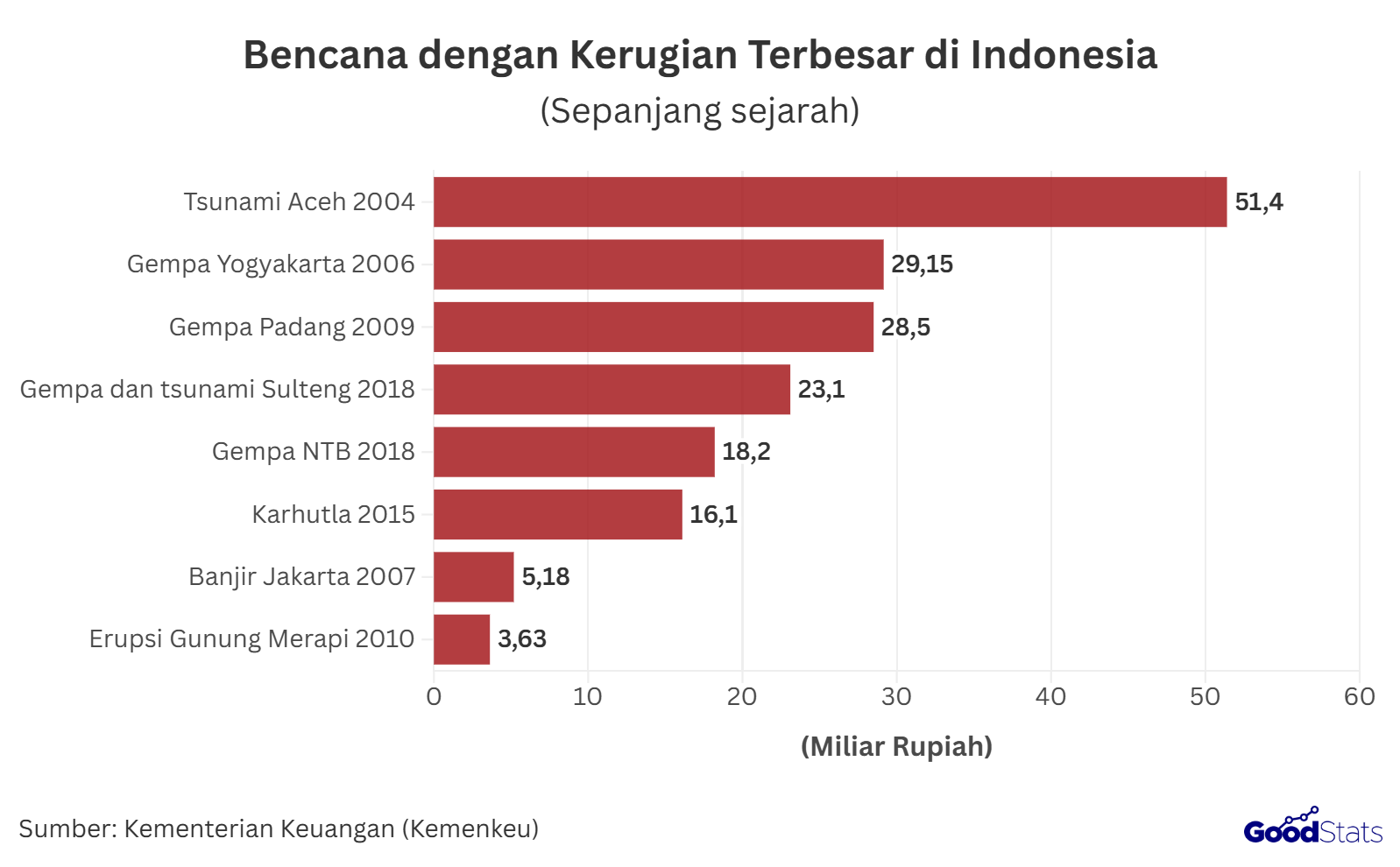 Deretan bencana dengan kerugian terbesar di Indonesia menurut Kemenkeu RI | GoodStats