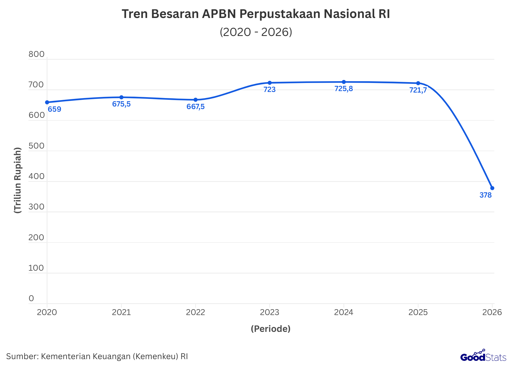 Tren besaran APBN untuk Perpusnas RI pada tahun 2020-2026 | GoodStats