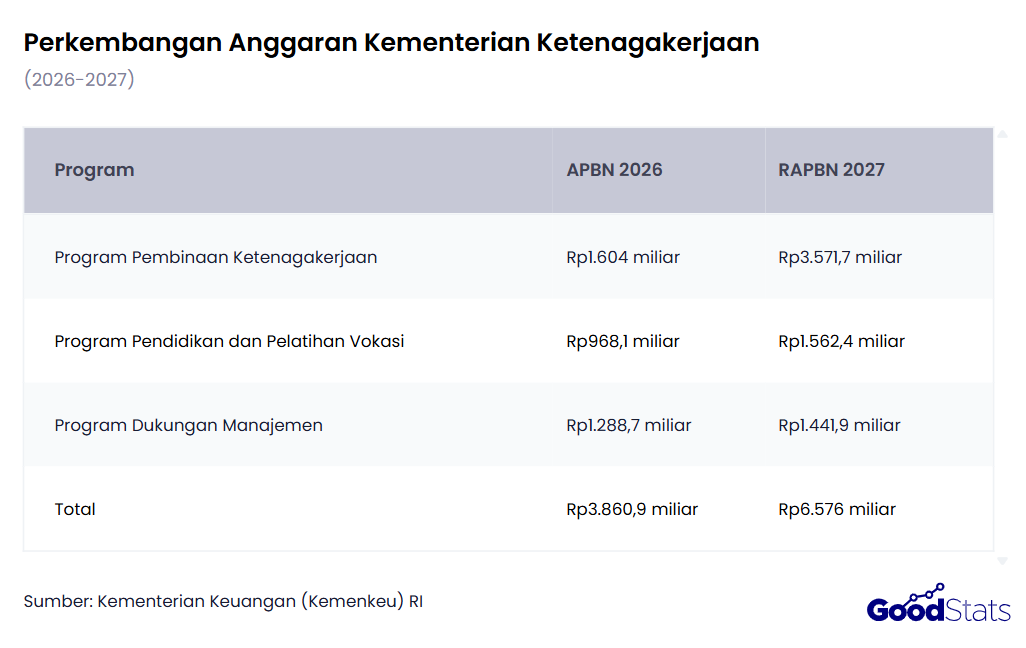Perbandingan anggaran untuk Kementerian Ketenagakerjaan (Kemnaker) RI dalam APBN 2026 dan RAPBN 2027 | GoodStats
