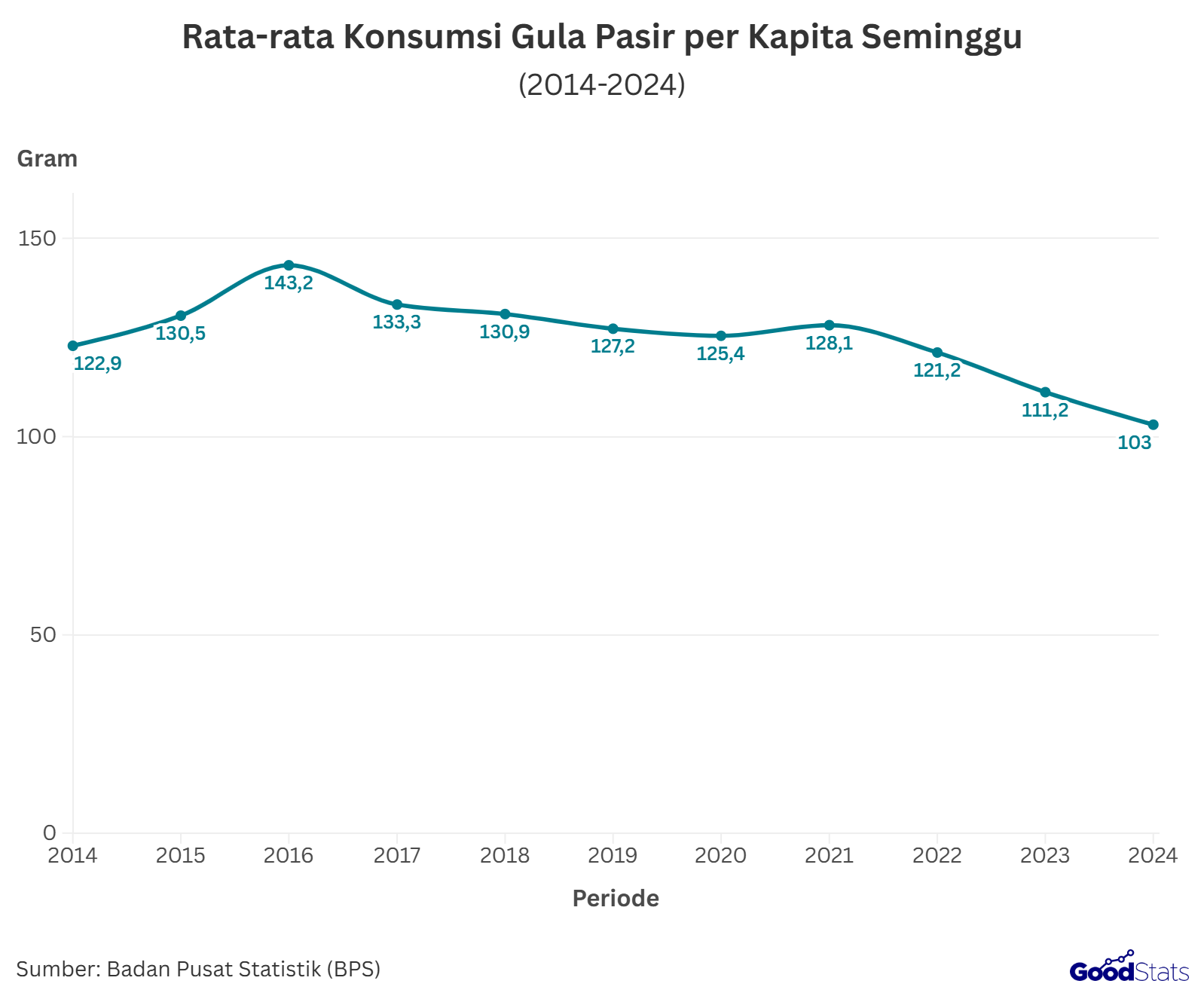 Tren konsumsi gula pasir masyarakat Indonesia pada tahun 2014-2024, cenderung mengalami penurunan