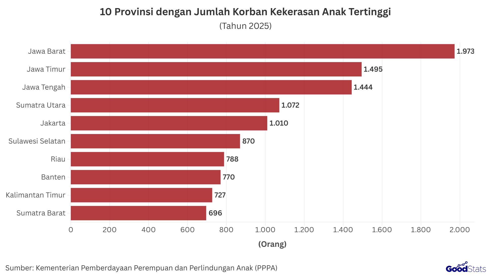10 provinsi dengan jumlah korban kekerasan anak tertinggi, Jawa Barat jadi yang paling rentan | GoodStats