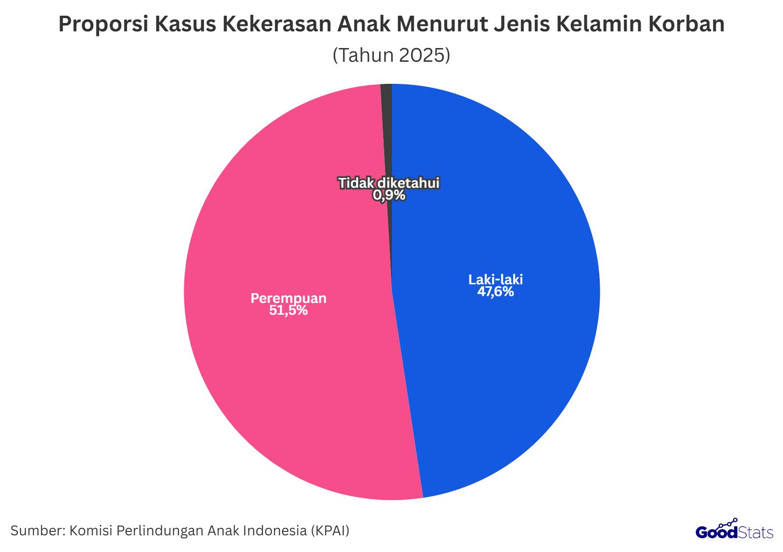 Proporsi korban kekerasan anak di Indonesia menurut jenis kelamin, perempuan jadi korban terbanyak | GoodStats