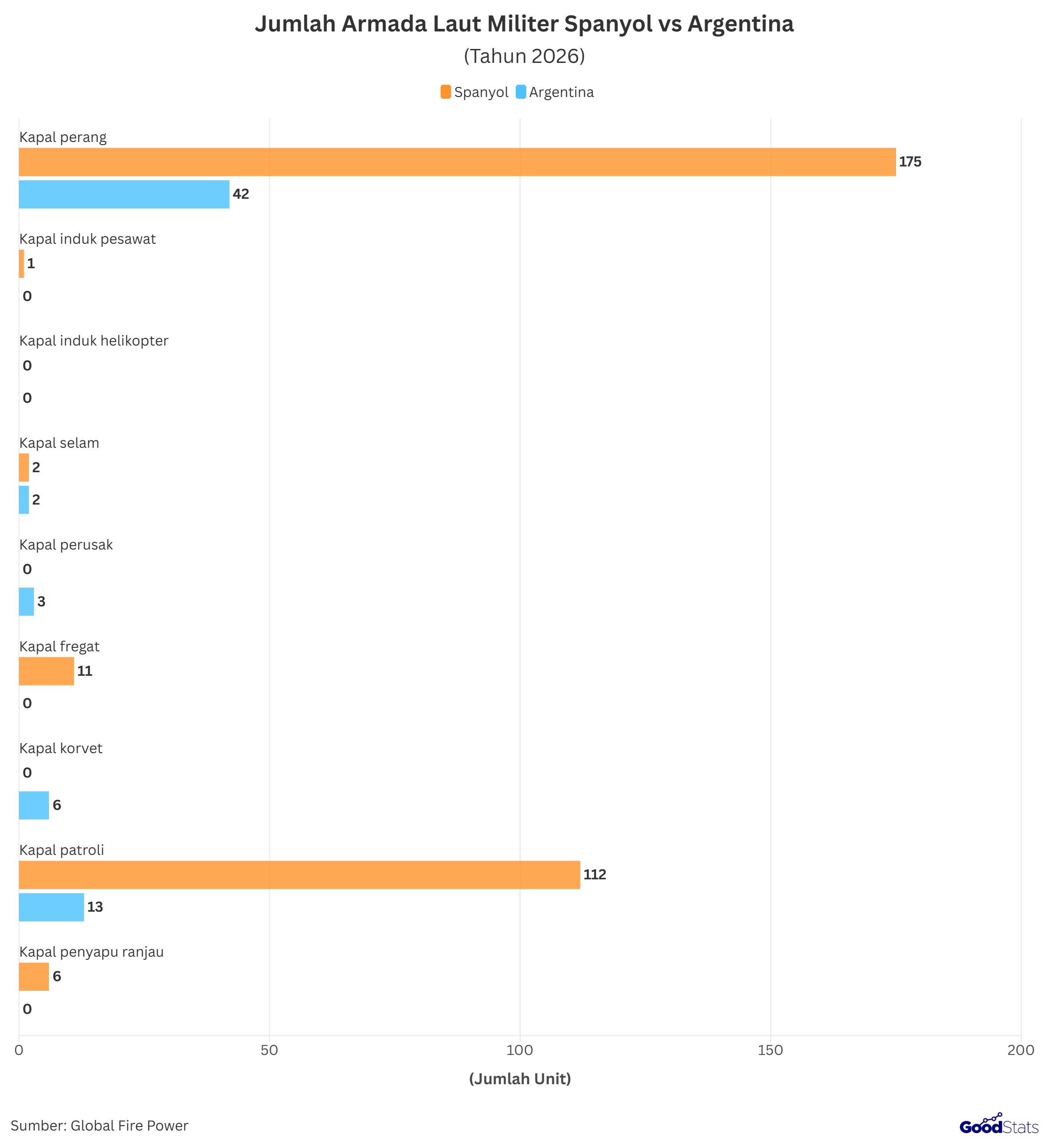 Perbandingan jumlah armada militer laut Spanyol dan Argentina | GoodStats