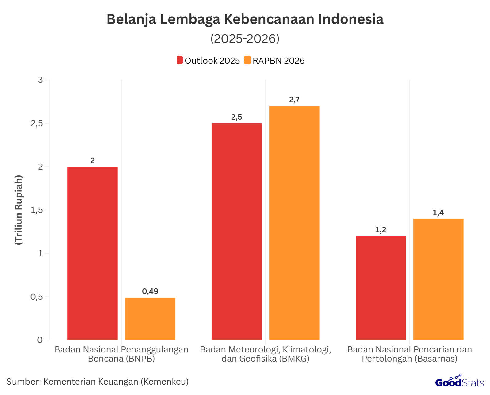 Belanja lembaga BNPB, BMKG, dan Basarnas outlook 2025 dan RAPBN 2026. BNPB alami penyusutan anggaran | GoodStats