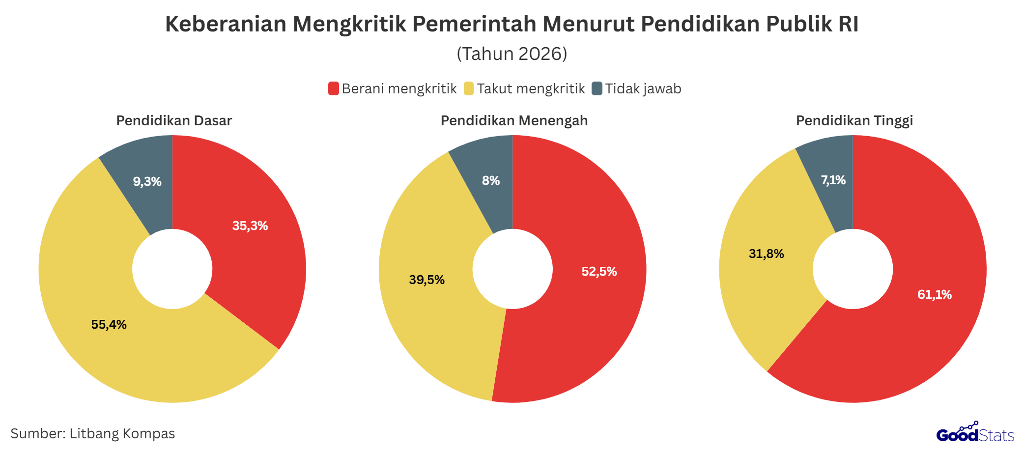 Publik dari Pendidikan Tinggi jadi kelompok yang paling berani mengkritik pemerintah, dengan angka 61,1% | GoodStats