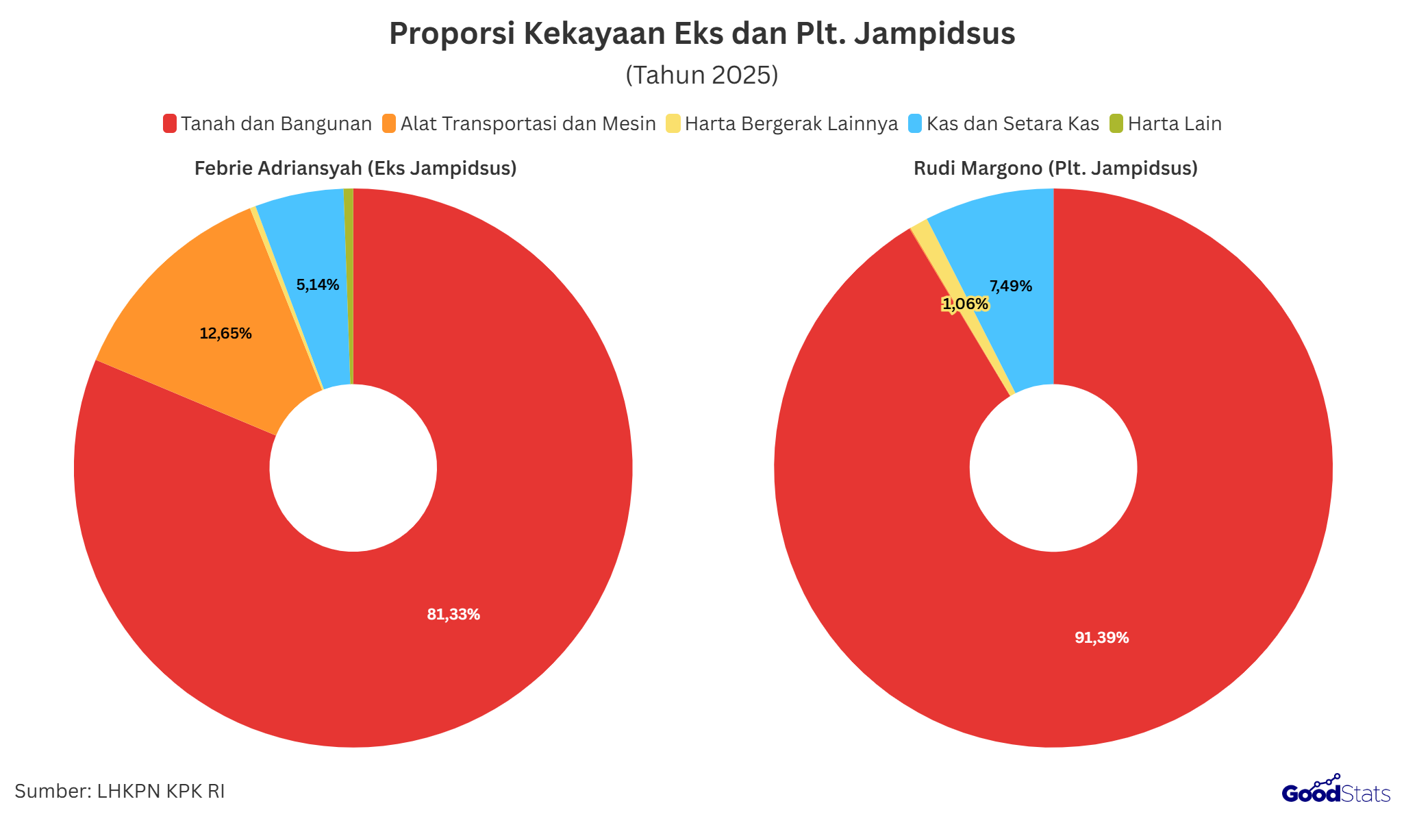 Persentase kekaayan Febrie Adriansyah dan Rudi Margono menurut jenis hartanya | GoodStats