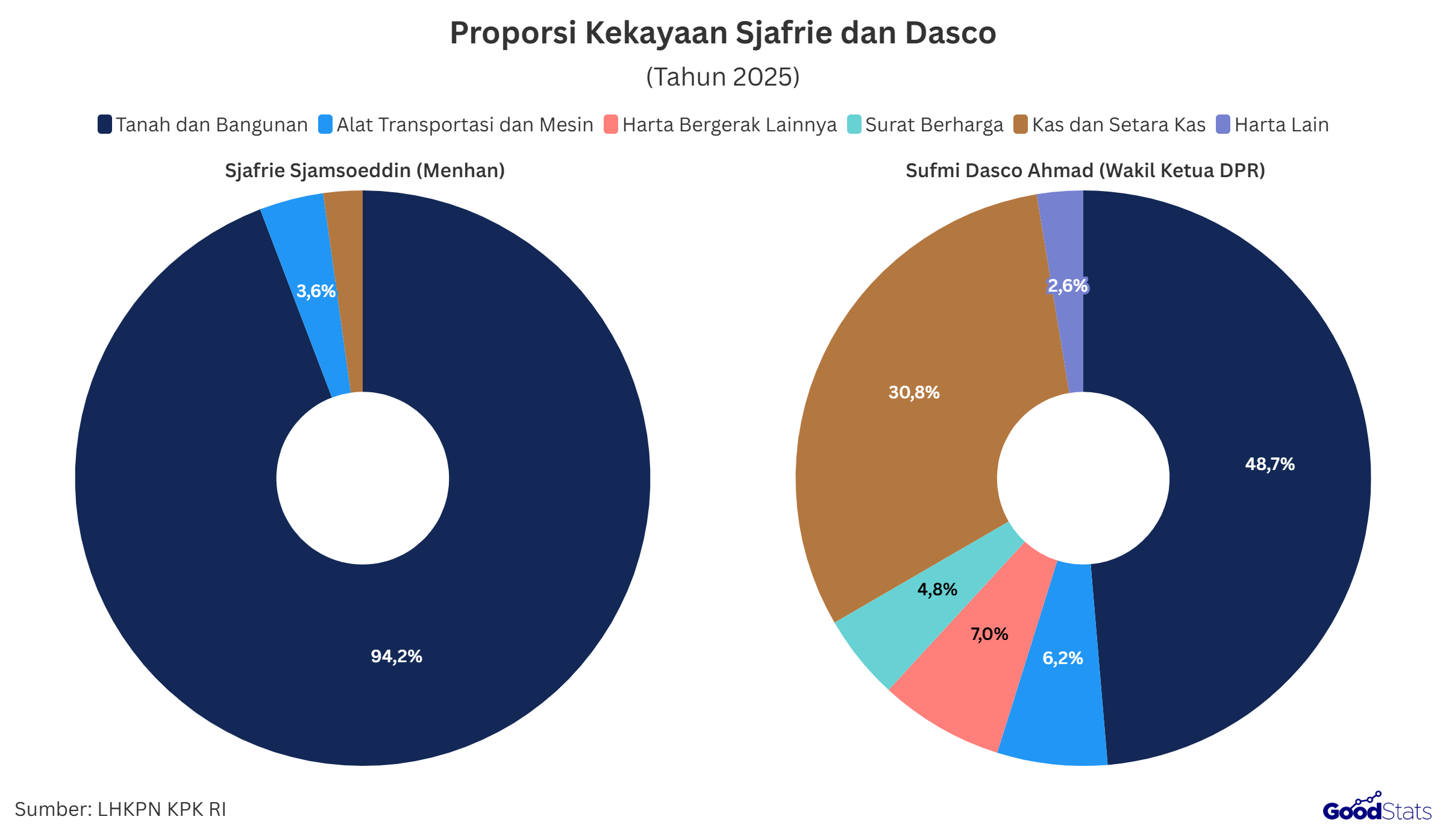 Persentase kekaayan Sjafrie Sjamsoeddin dan Sufmi Dasco Ahmad menurut jenis hartanya | GoodStats
