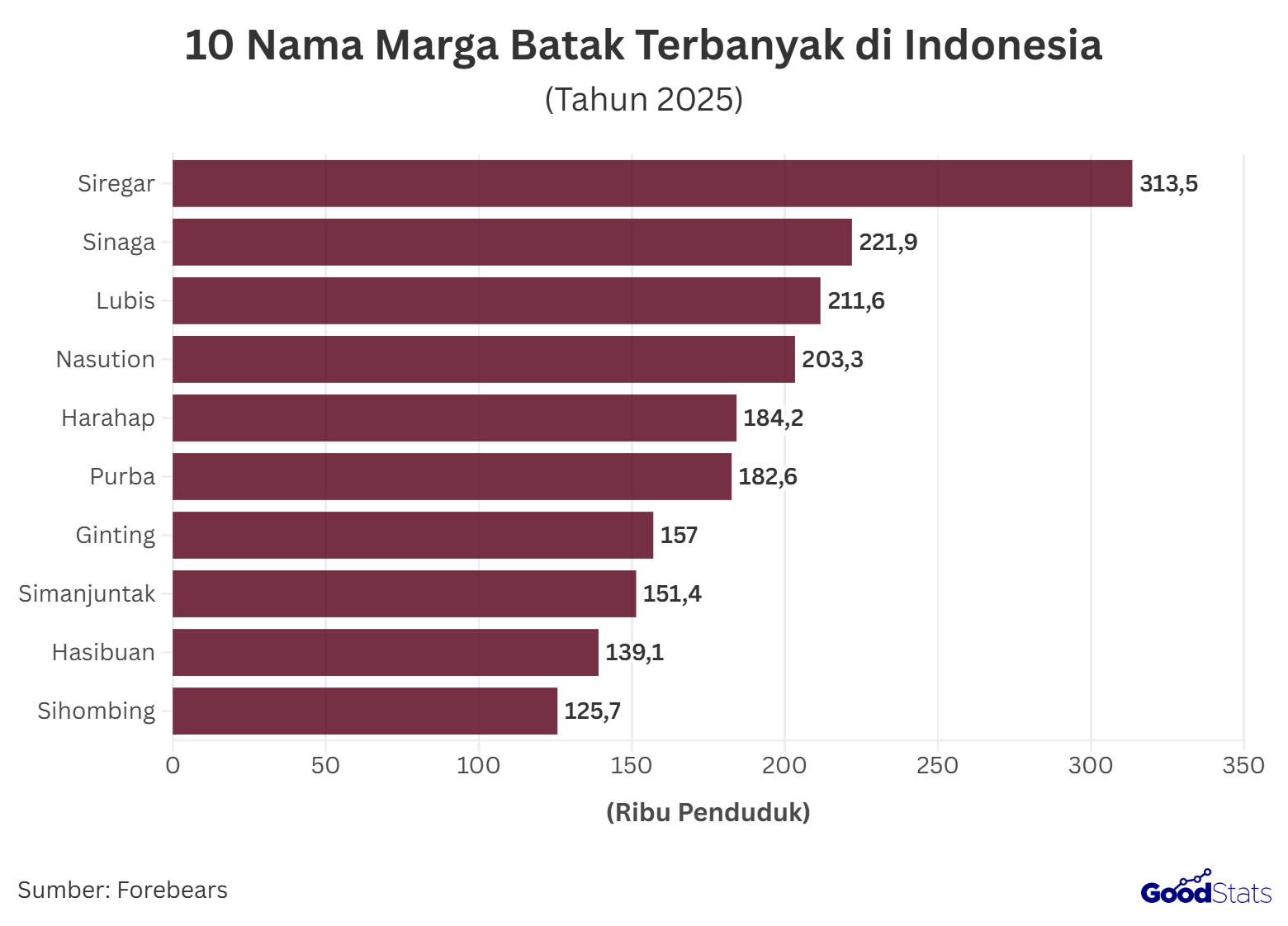 Siregar memimpin daftar nama marga Batak terpopuler di Indonesia, dengan jumlah 313,5 ribu orang