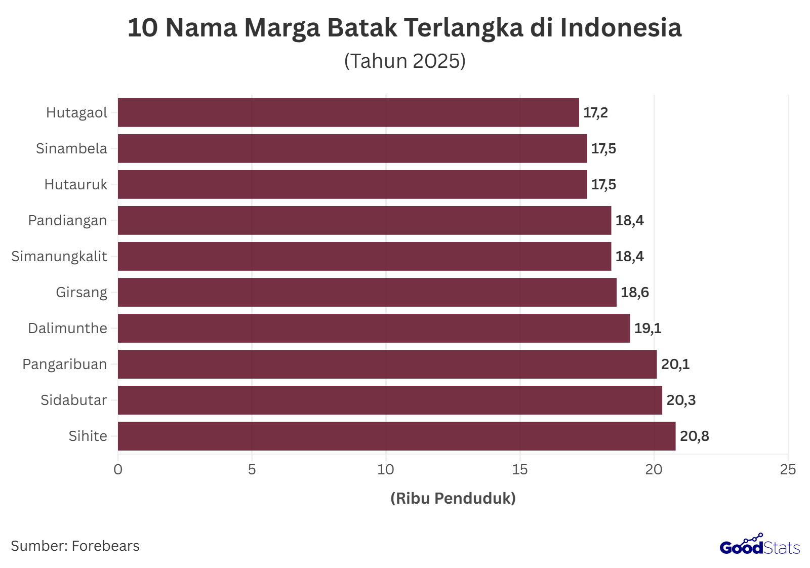 10 nama marga Batak terlangka di Indonesia, dari Hutagaol (17,2 ribu orang) hingga Sihite (20,8 ribu orang)