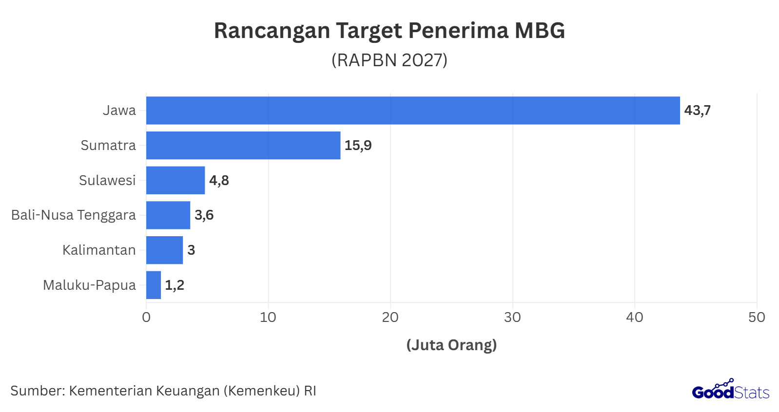 Rancangan target penerima MBG dalam RAPBN 2027 menurut pulaunya | GoodStats