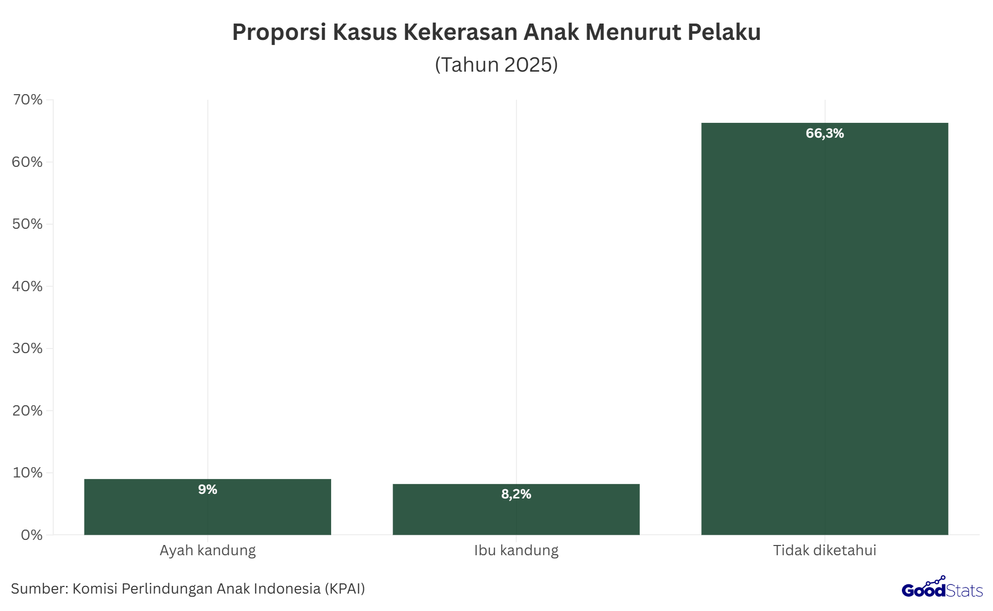 Pelaku kekerasan anak berupa ayah kandung lebih banyak daripada ibu, sementara mayoritas tidak menyebutkan identitas pelaku | GoodStats