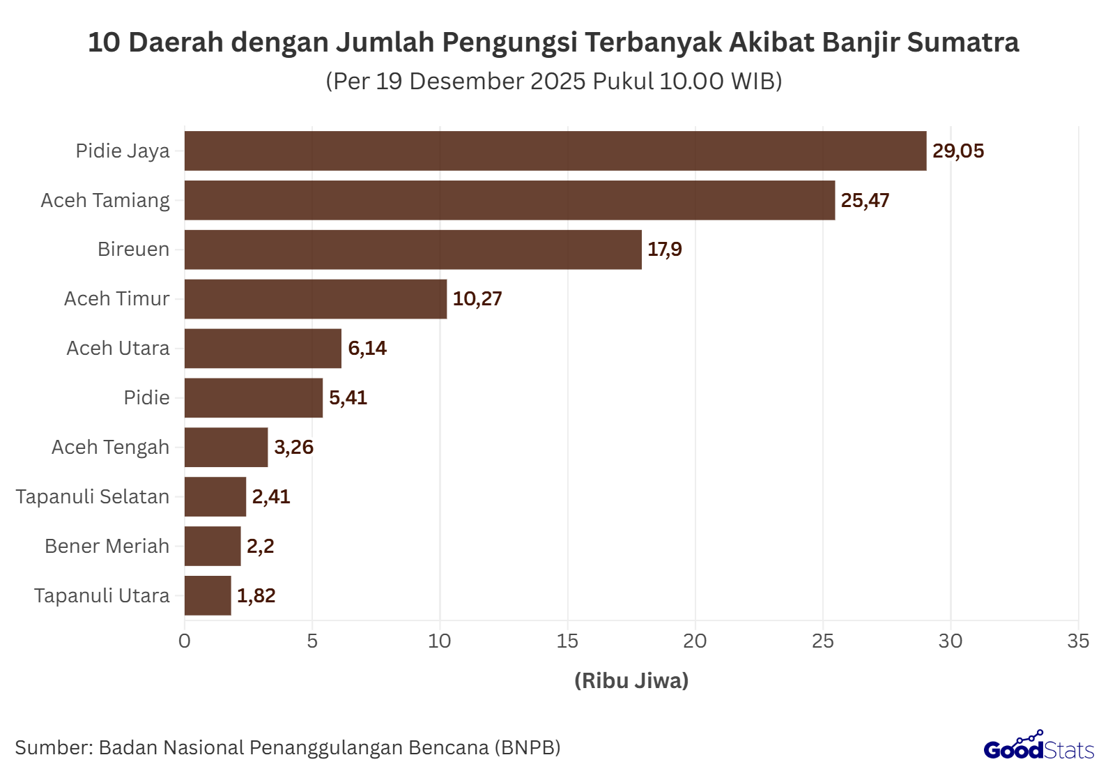 10 daerah dengan jumlah pengungsi terbanyak akibat banjir Sumatra didominasi wilayah Aceh | GoodStats