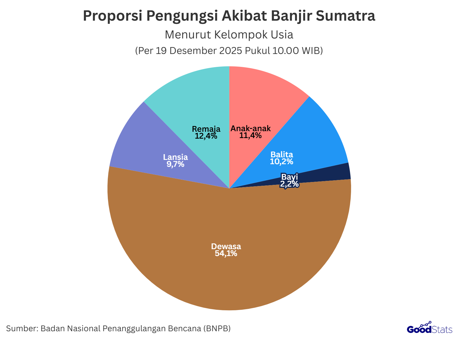 54,1% pengungsi banjir Sumatra berusia dewasa (18-59 tahun), jadi mayoritas kelompok umur yang terdampak bencana | GoodStats