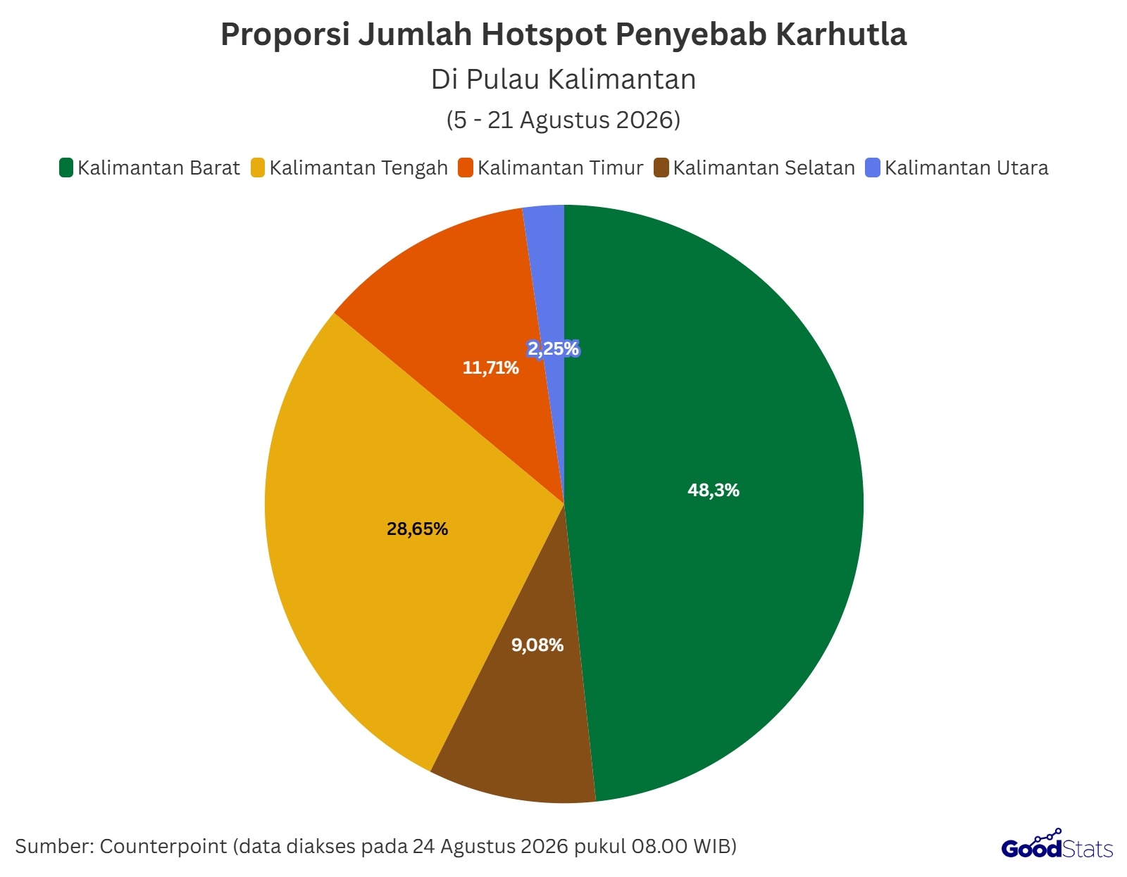 Dalam bencana karhutla di Pulau Kalimantan pada Agustus 2026, Kalbar jadi provinsi dengan hotspot terbanyak (55.699 titik api) | GoodStats