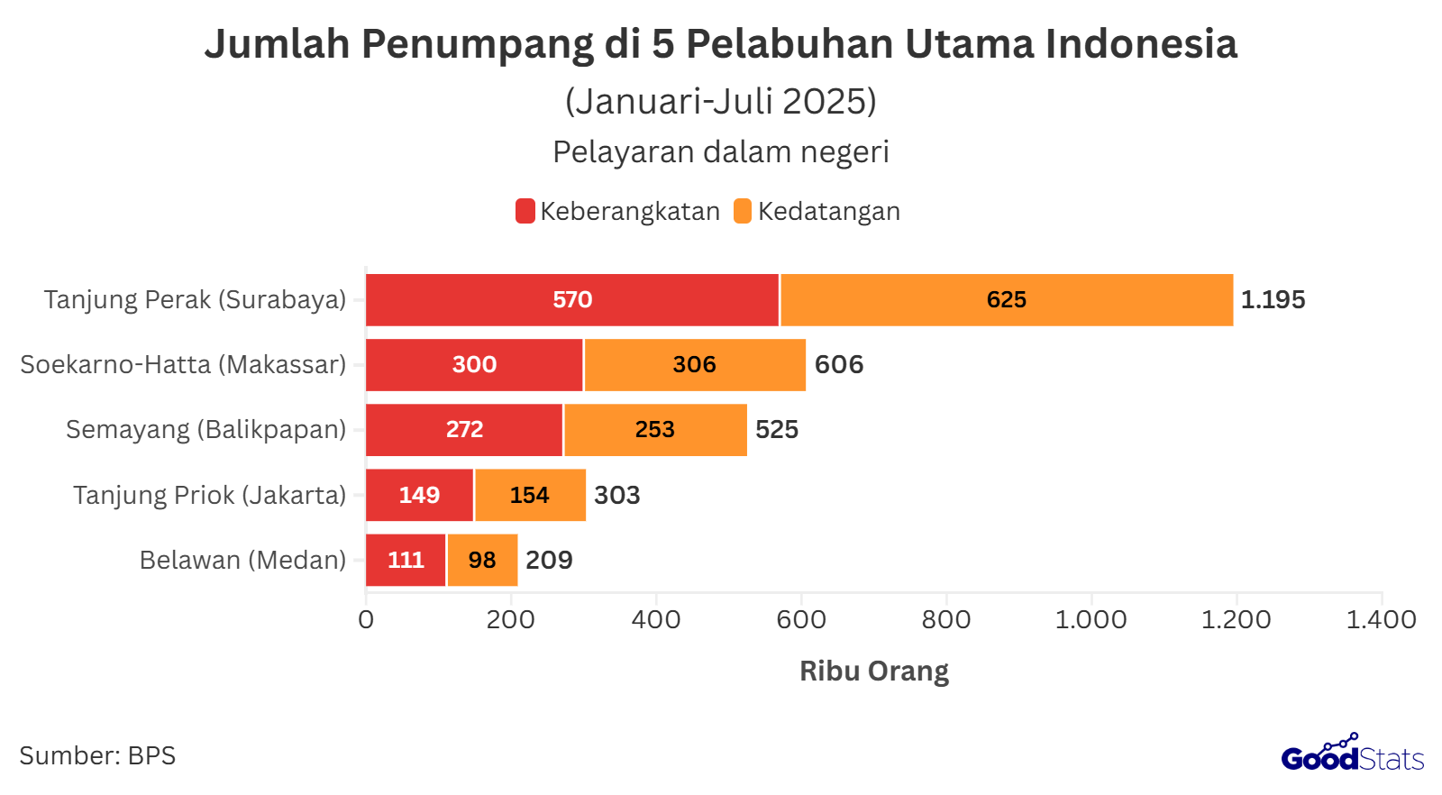 Jumlah penumpang di 5 pelabuhan utama Indonesia periode Januari-Juli 2025, Tanjung Perak yang paling ramai | GoodStats
